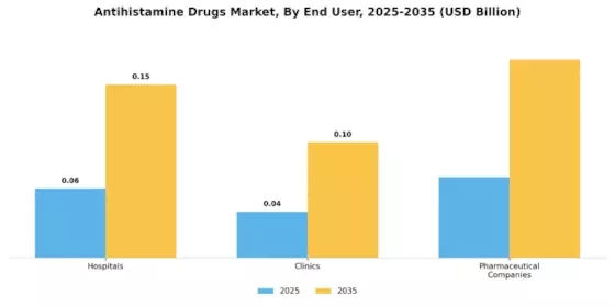 Antihistamine Drugs Market Segment Image 3