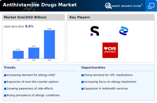 Antihistamine Drugs Market Infographic