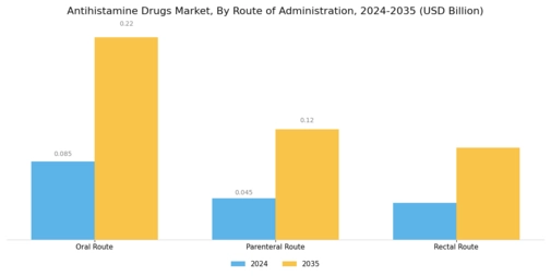 Antihistamine Drugs Market Segment Image 1