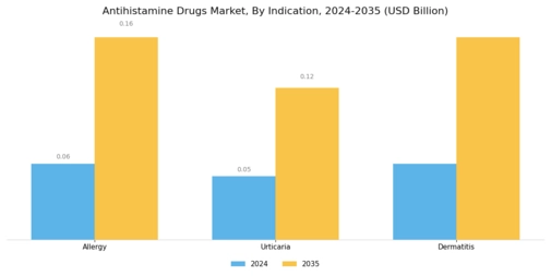 Antihistamine Drugs Market Segment Image 2