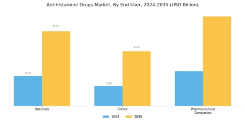 Antihistamine Drugs Market Segment Image 3