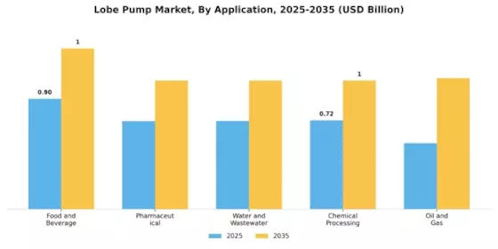Lobe Pump Market Segment Image 0
