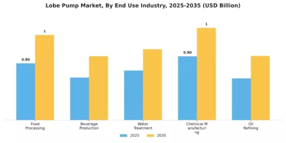 Lobe Pump Market Segment Image 1
