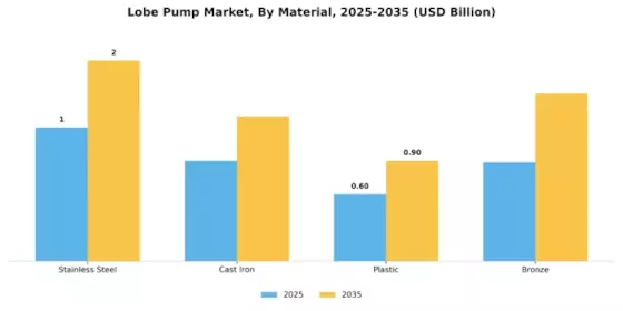 Lobe Pump Market Segment Image 2