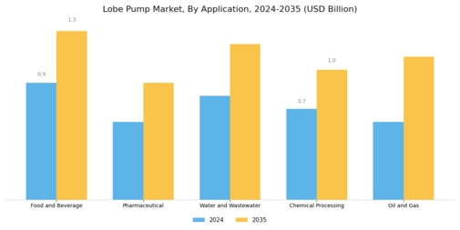 Lobe Pump Market Segment Image 0