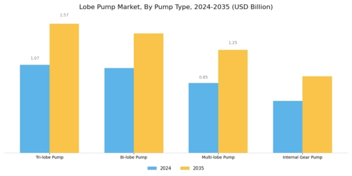 Lobe Pump Market Segment Image 1