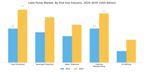 Lobe Pump Market Segment Image 2