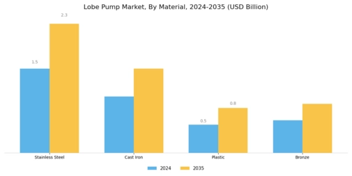 Lobe Pump Market Segment Image 3