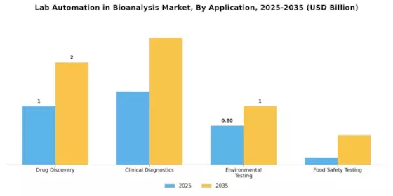 Lab Automation In Bioanalysis Market Segment Image 0