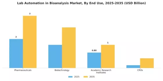 Lab Automation In Bioanalysis Market Segment Image 1