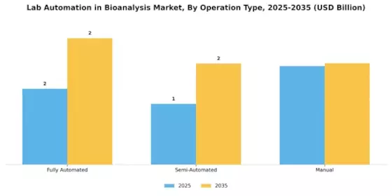 Lab Automation In Bioanalysis Market Segment Image 2