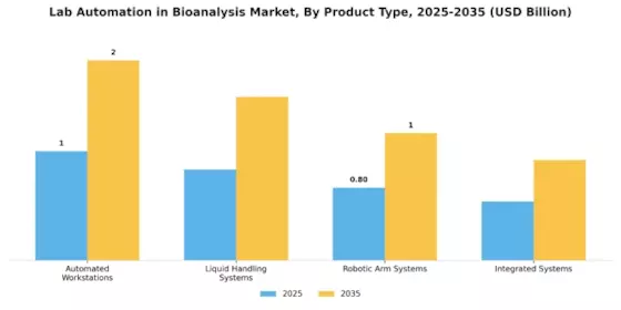 Lab Automation In Bioanalysis Market Segment Image 3