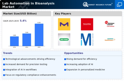 Lab Automation In Bioanalysis Market Infographic