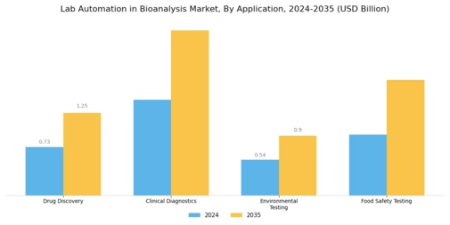 Lab Automation In Bioanalysis Market Segment Image 0