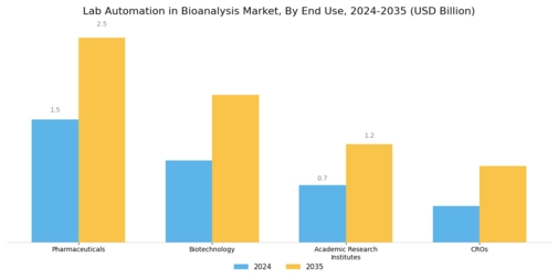 Lab Automation In Bioanalysis Market Segment Image 2
