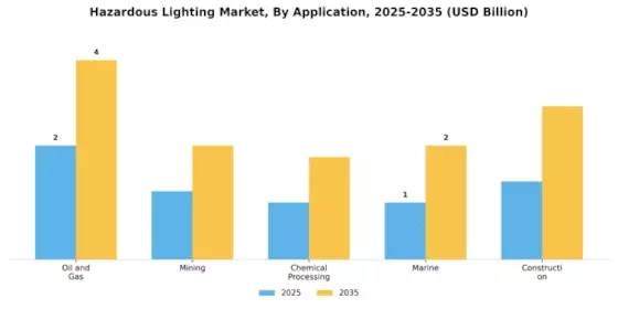 Hazardous Lighting Market Segment Image 0
