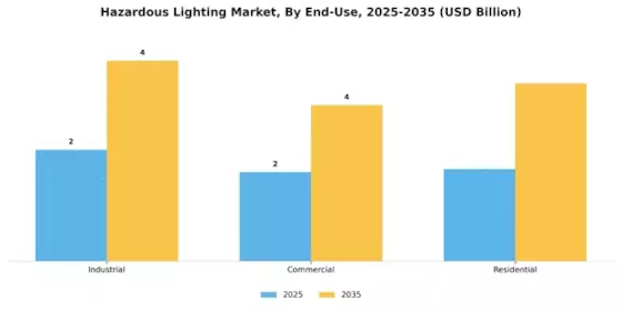 Hazardous Lighting Market Segment Image 1