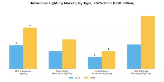 Hazardous Lighting Market Segment Image 3
