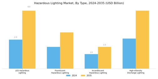 Hazardous Lighting Market Segment Image 1