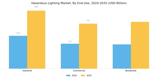 Hazardous Lighting Market Segment Image 2