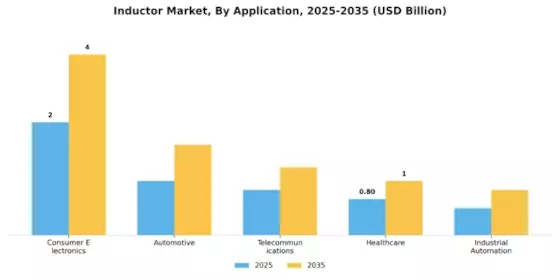 Inductor Market Segment Image 0