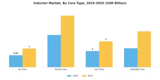 Inductor Market Segment Image 1