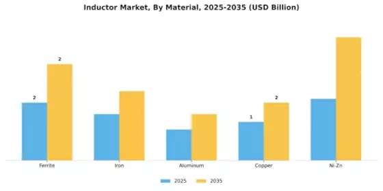 Inductor Market Segment Image 2