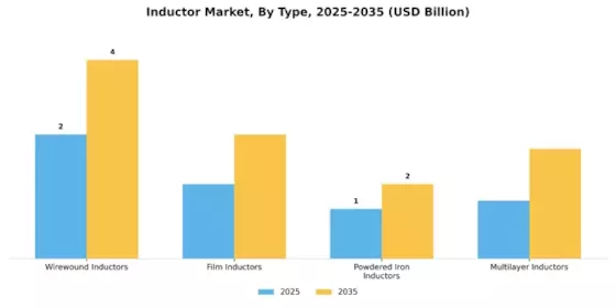 Inductor Market Segment Image 3