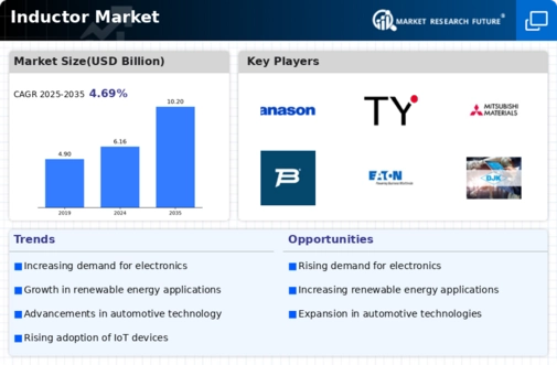Inductor Market Infographic