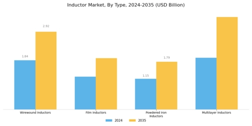 Inductor Market Segment Image 0