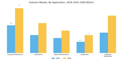 Inductor Market Segment Image 1