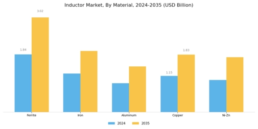 Inductor Market Segment Image 2