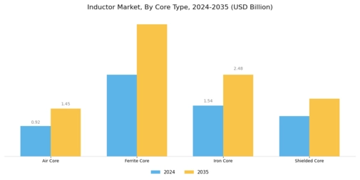 Inductor Market Segment Image 3