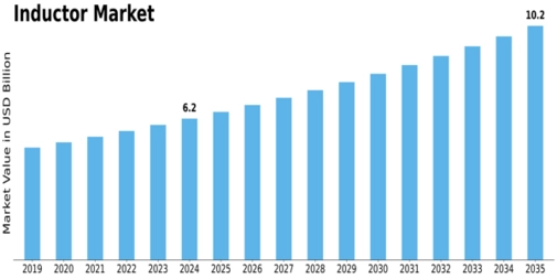 Inductor Market Size