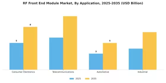 Rf Front End Module Market Segment Image 0