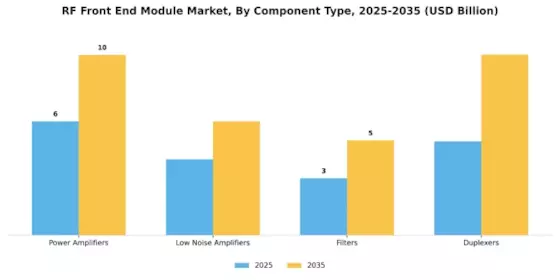 Rf Front End Module Market Segment Image 1