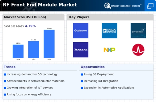 Rf Front End Module Market Infographic