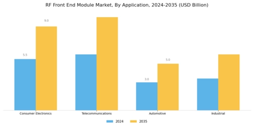 Rf Front End Module Market Segment Image 0