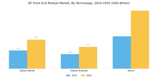 Rf Front End Module Market Segment Image 3