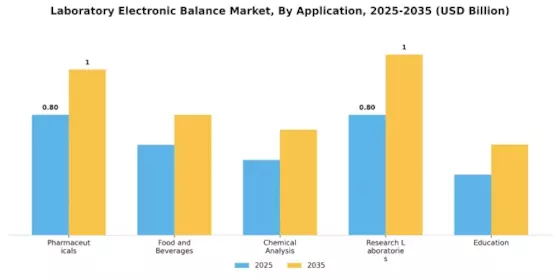 Laboratory Electronic Balance Market Segment Image 0