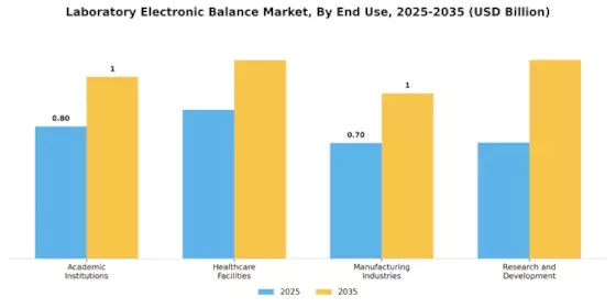 Laboratory Electronic Balance Market Segment Image 2