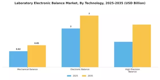 Laboratory Electronic Balance Market Segment Image 3