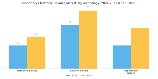 Laboratory Electronic Balance Market Segment Image 2