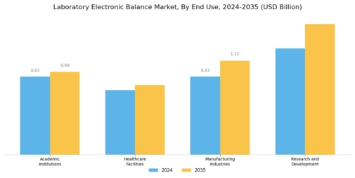 Laboratory Electronic Balance Market Segment Image 3