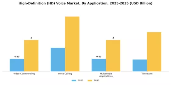 High Definition Voice Market Segment Image 0