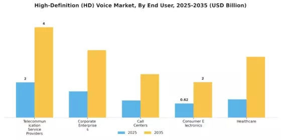 High Definition Voice Market Segment Image 2