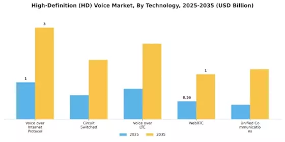 High Definition Voice Market Segment Image 3