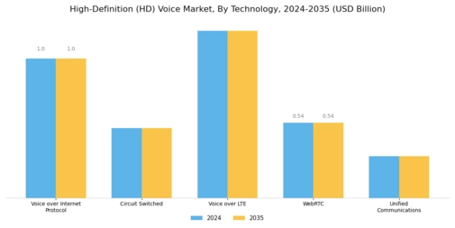 High Definition Voice Market Segment Image 0