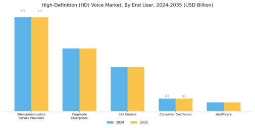 High Definition Voice Market Segment Image 1