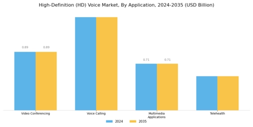 High Definition Voice Market Segment Image 3